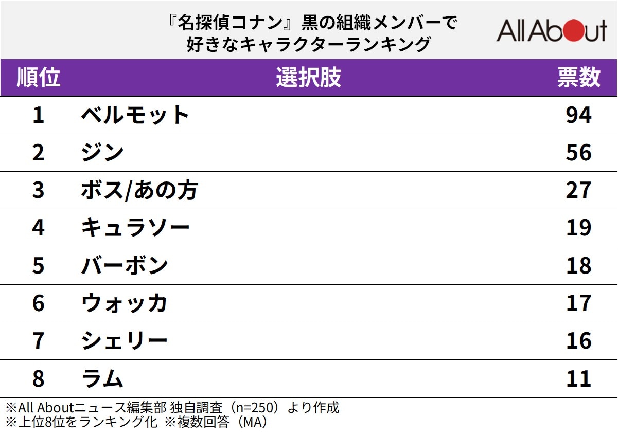 『名探偵コナン』黒の組織メンバーで好きなキャラクターランキング