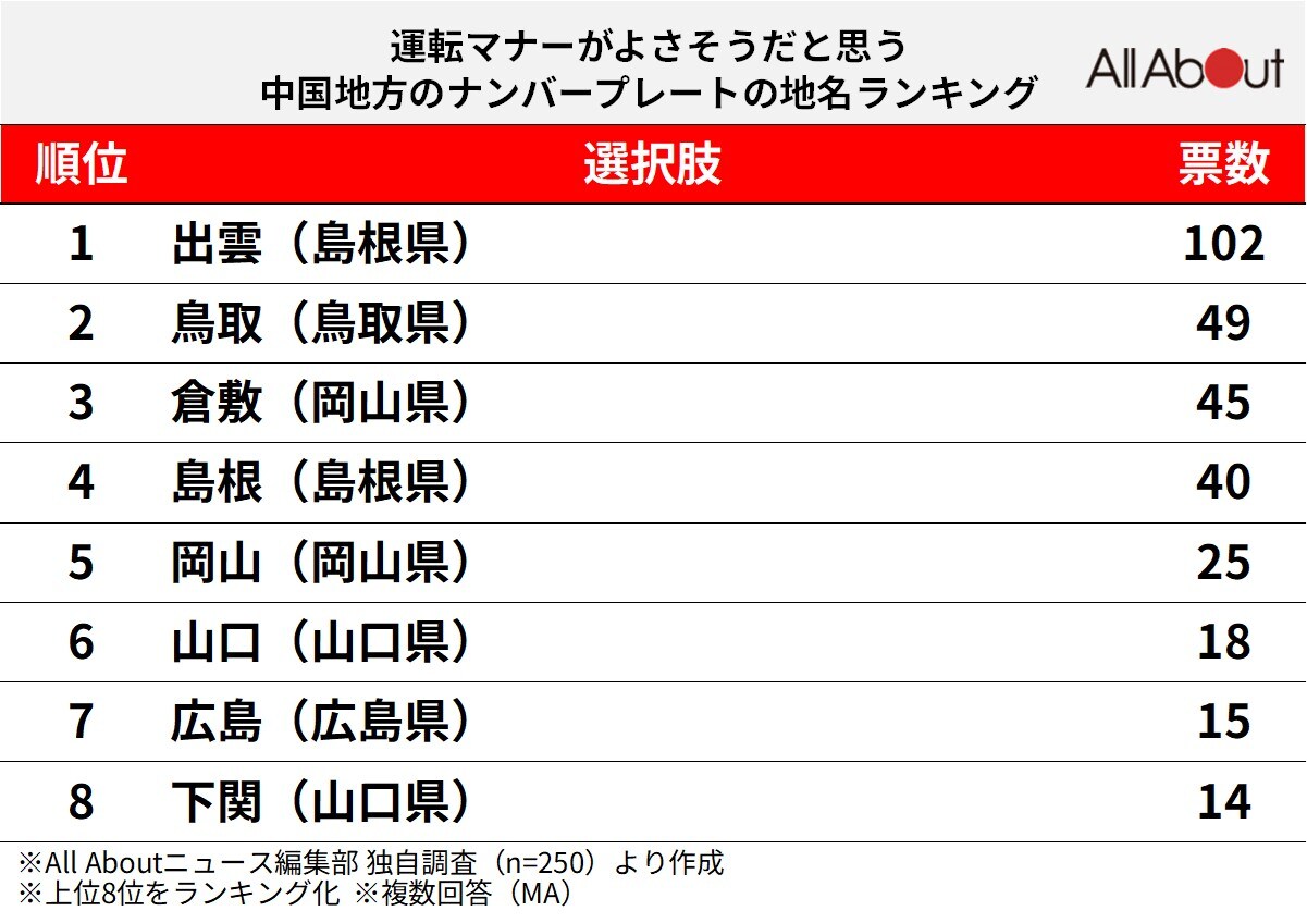 運転マナーがよさそうだと思う中国地方のナンバープレートの地名ランキング