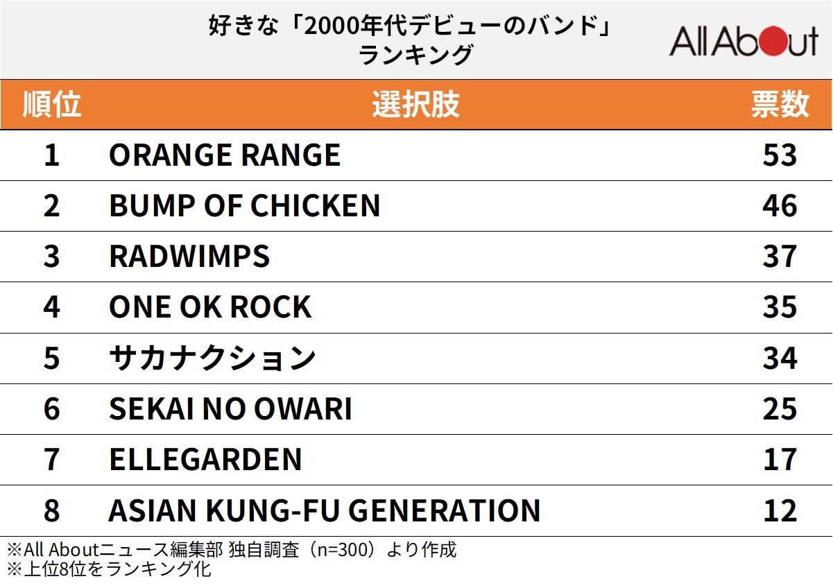 好きな「2000年代デビューのバンド」ランキング
