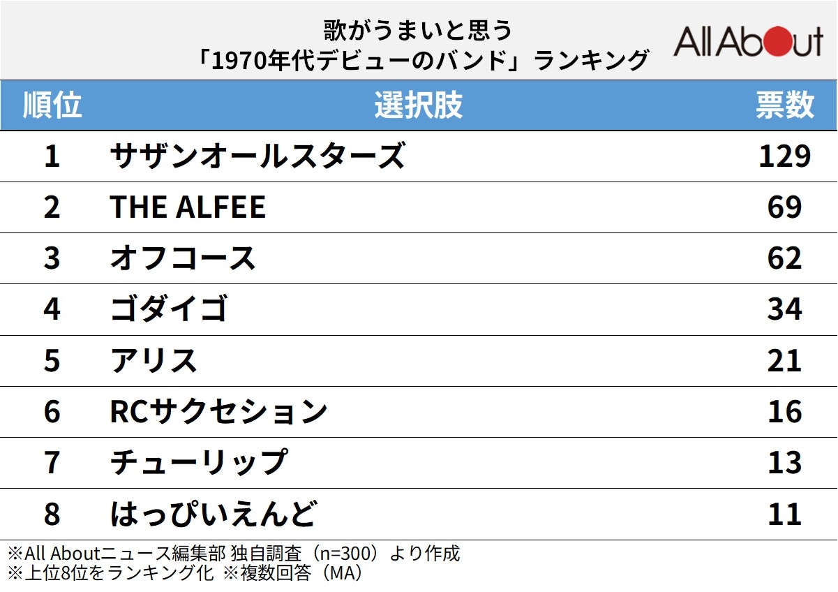歌がうまいと思う「1970年代デビューのバンド」ランキング