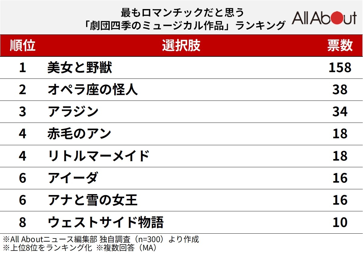 最もロマンチックだと思う「劇団四季のミュージカル作品」ランキング