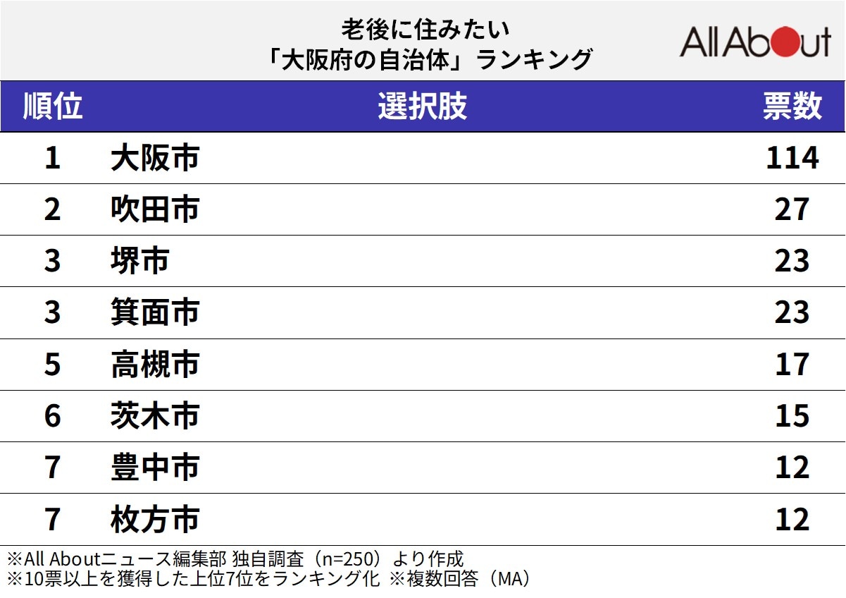 老後に住みたい大阪府の自治体ランキング