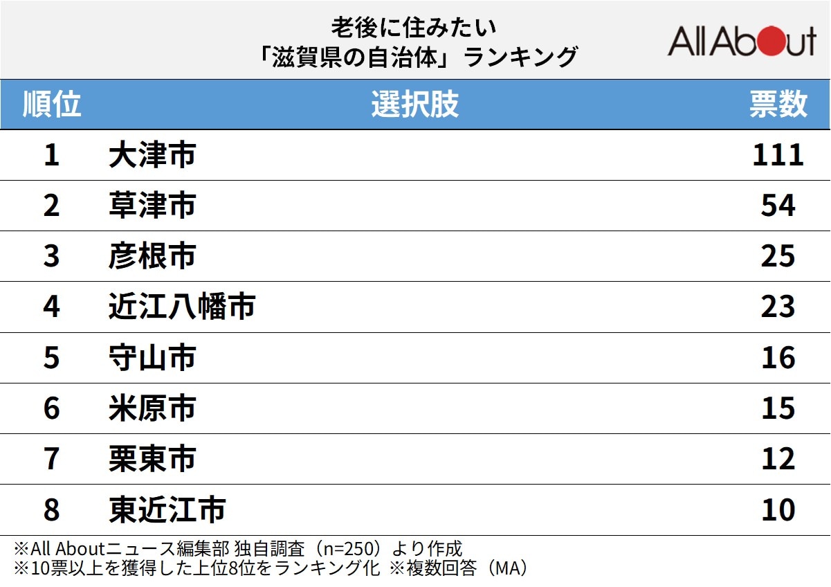 老後に住みたい滋賀県の自治体ランキング