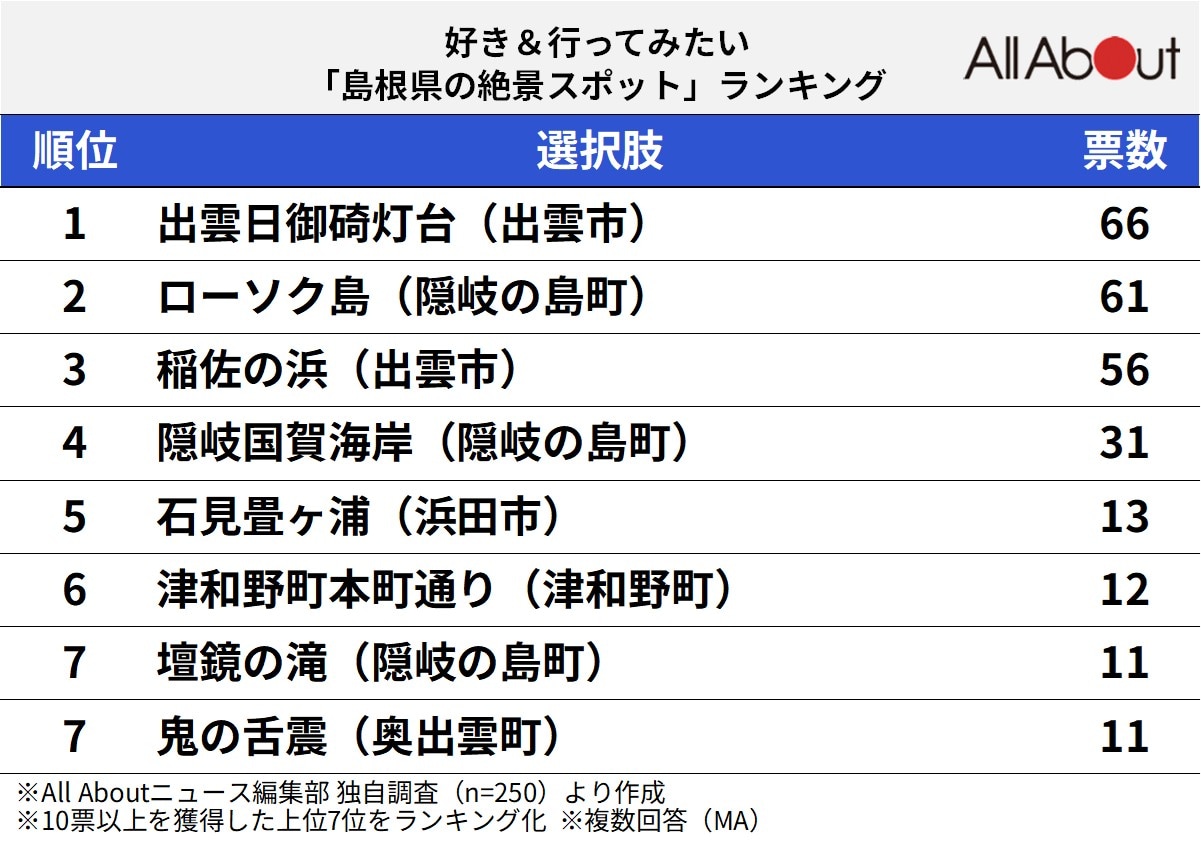 好き＆行ってみたい「島根県の絶景スポット」ランキングの画像