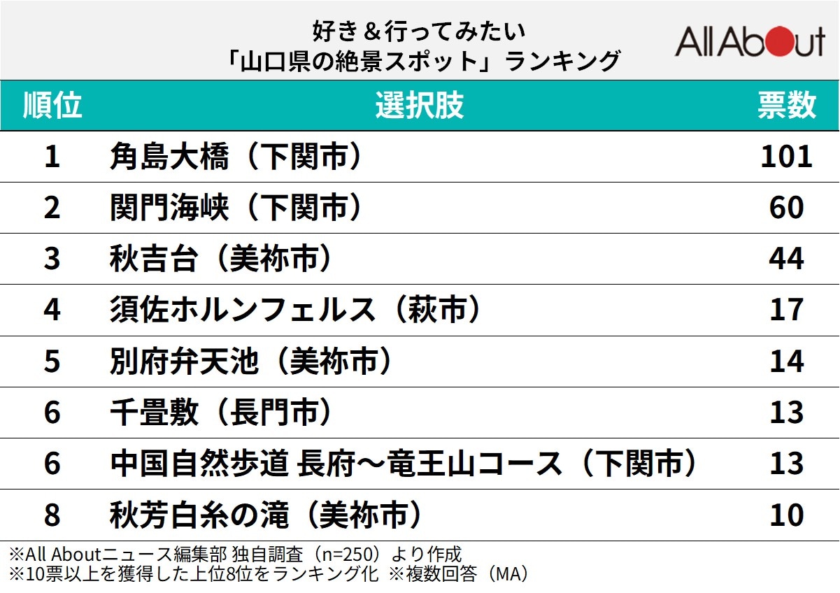 好き＆行ってみたい「山口県の絶景スポット」ランキングの画像