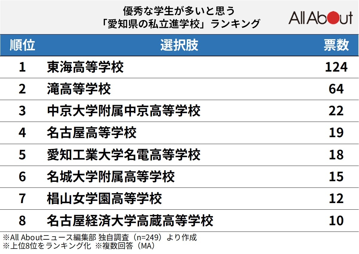 優秀な学生が多いと思う「愛知県の私立進学校」ランキングの画像