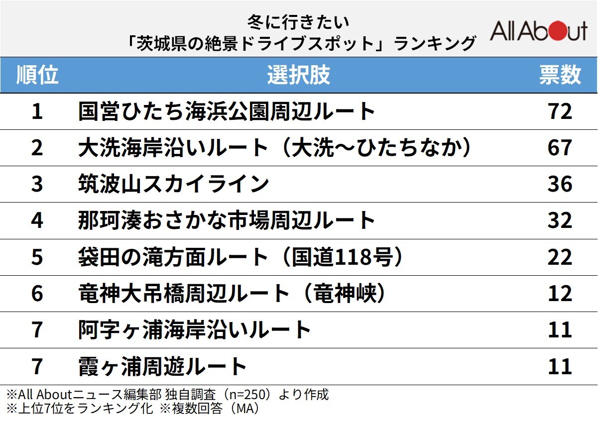 冬に行きたい「茨城県の絶景ドライブスポット」ランキング