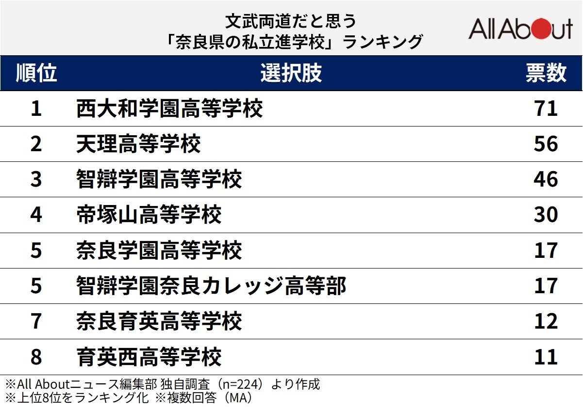 文武両道だと思う「奈良県の私立進学校」ランキング
