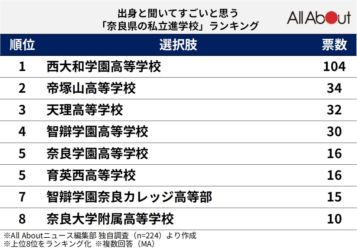 出身と聞いてすごいと思う「奈良県の私立進学校」ランキング