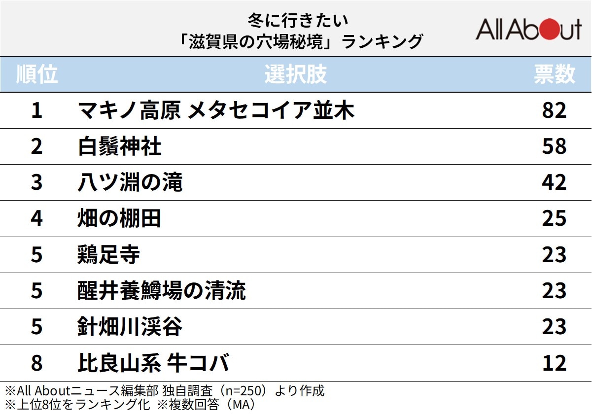 冬に行きたい「滋賀県の穴場秘境」ランキング