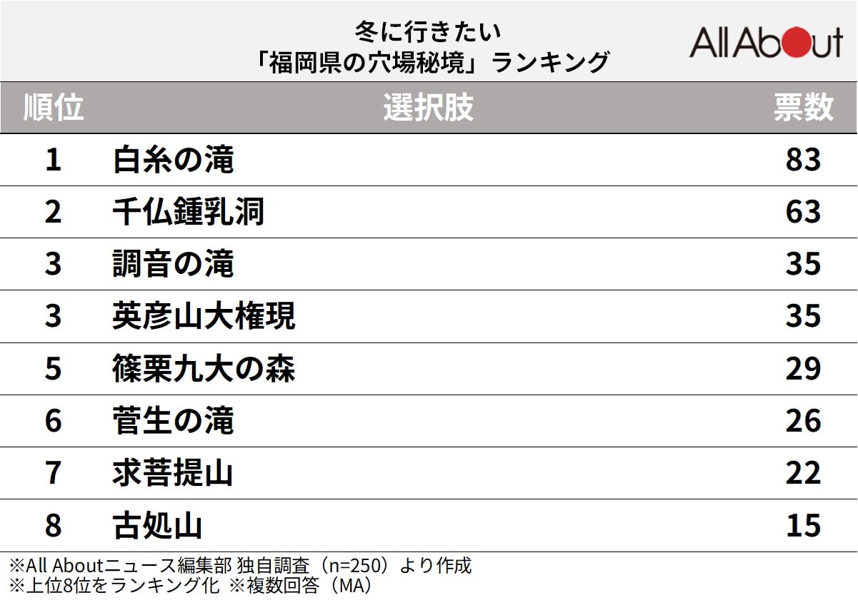 冬に行きたい「福岡県の穴場秘境」ランキング