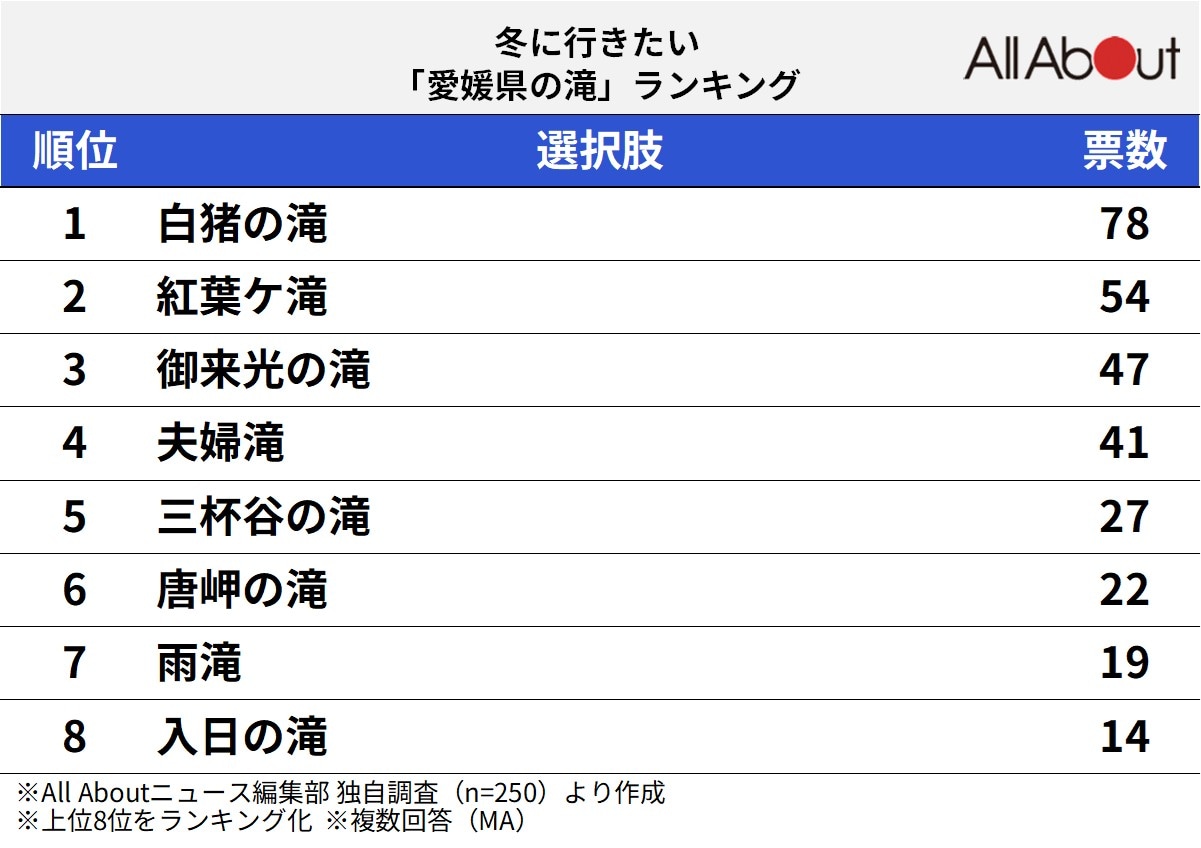 冬に行きたい「愛媛県の滝」ランキング
