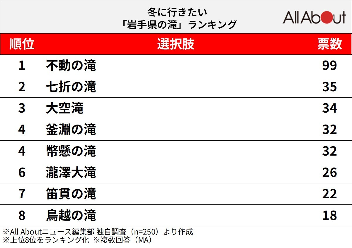 冬に行きたい「岩手県の滝」ランキング