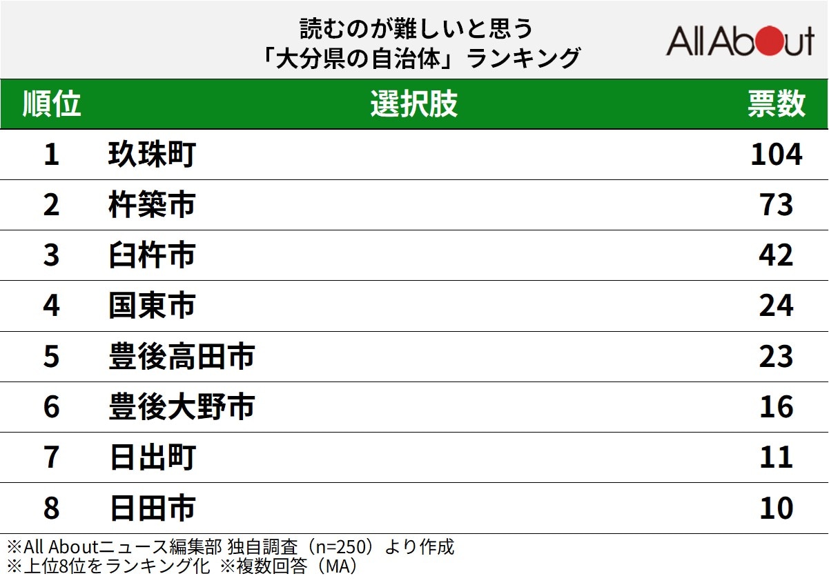 読むのが難しいと思う「大分県の自治体」ランキング