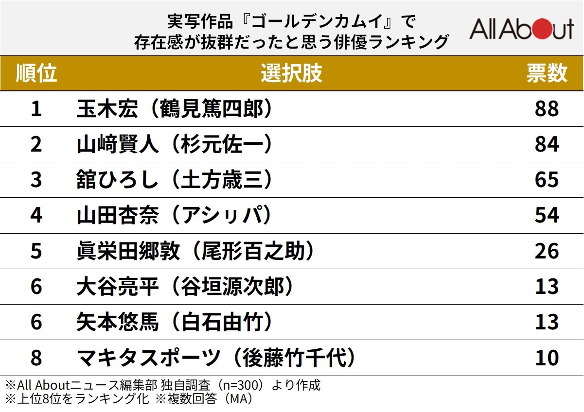 実写作品『ゴールデンカムイ』で存在感が抜群だったと思う俳優ランキング