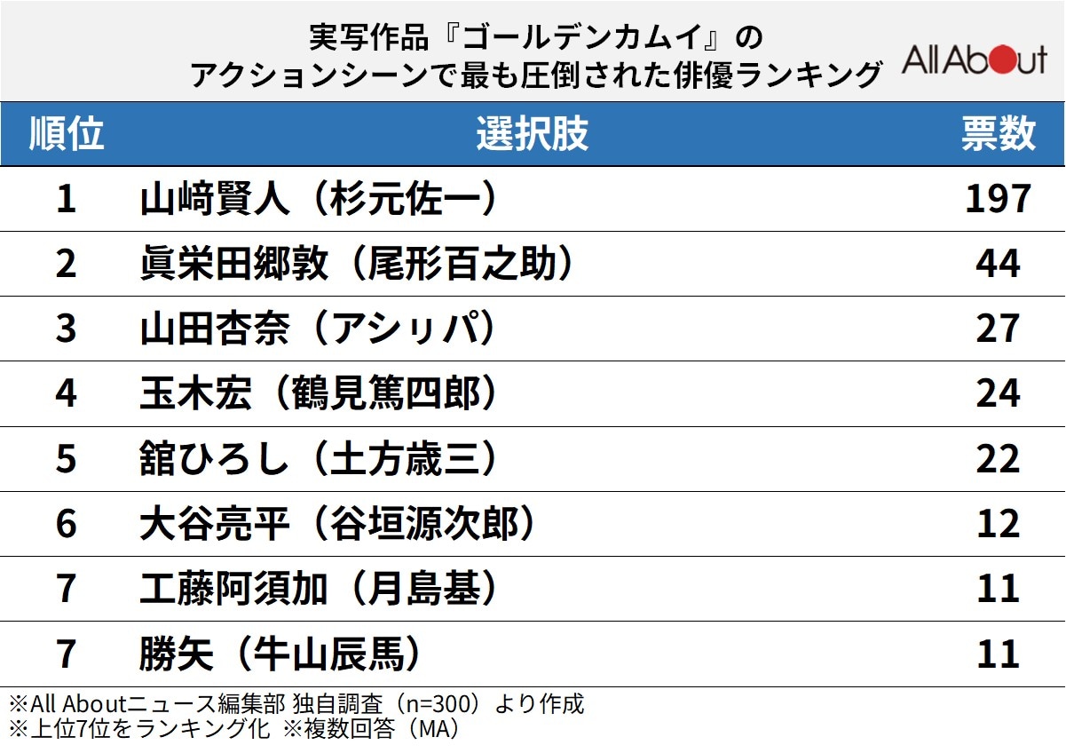 実写作品『ゴールデンカムイ』のアクションシーンで最も圧倒された俳優ランキング