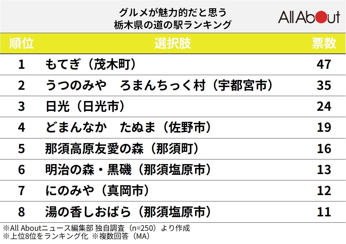 グルメが魅力的だと思う「栃木県の道の駅」ランキング