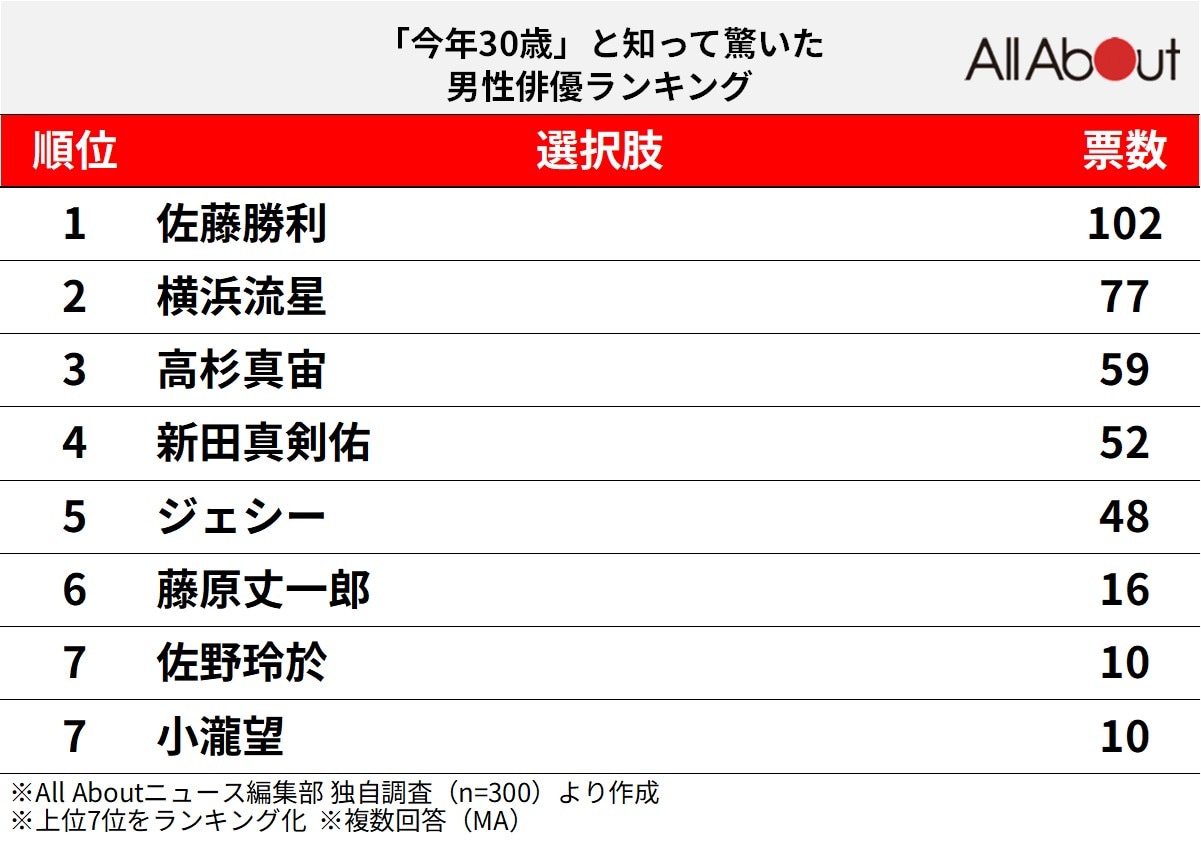 「今年30歳」と知って驚いた男性俳優ランキング