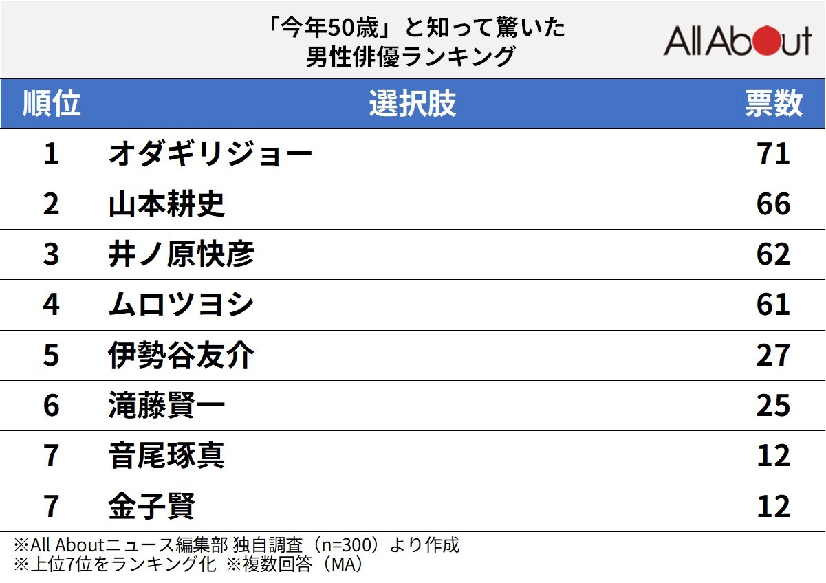 「今年50歳」と知って驚いた男性俳優」ランキング