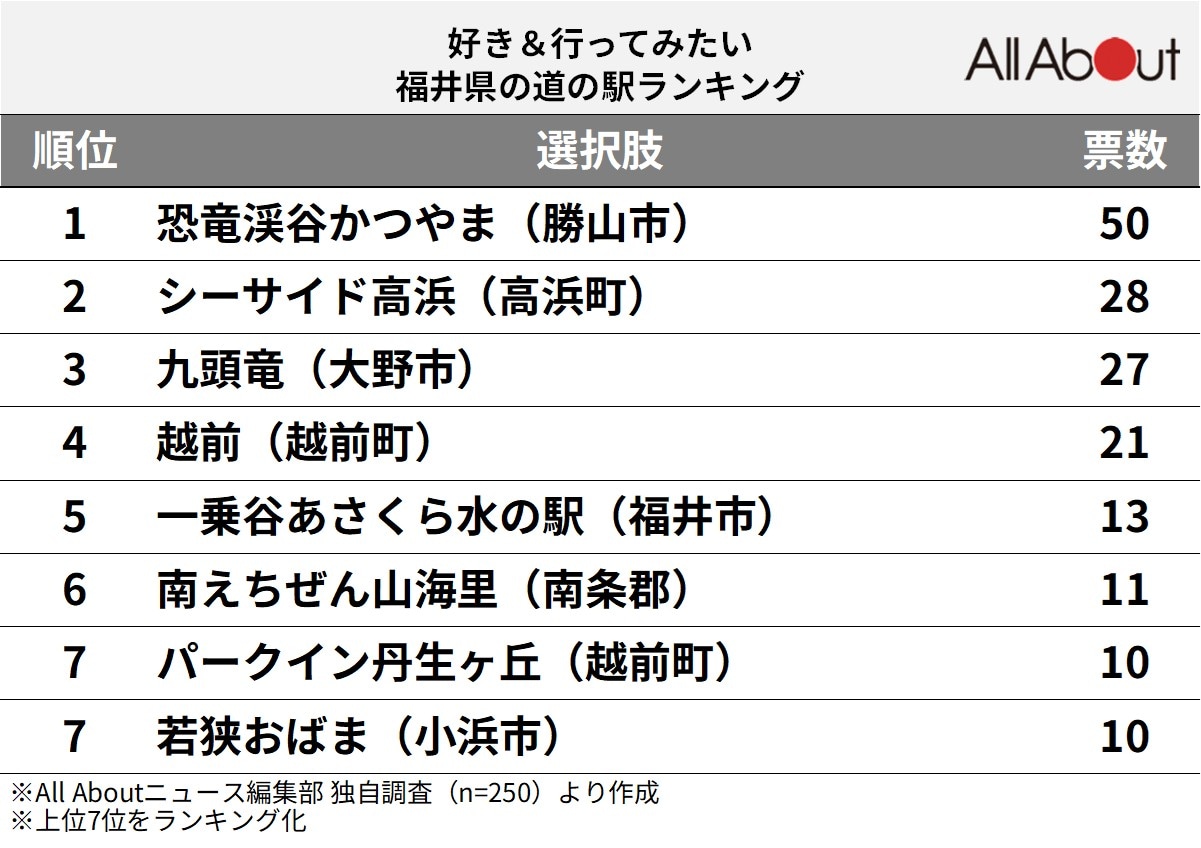 好き＆行ってみたい福井県の道の駅ランキング