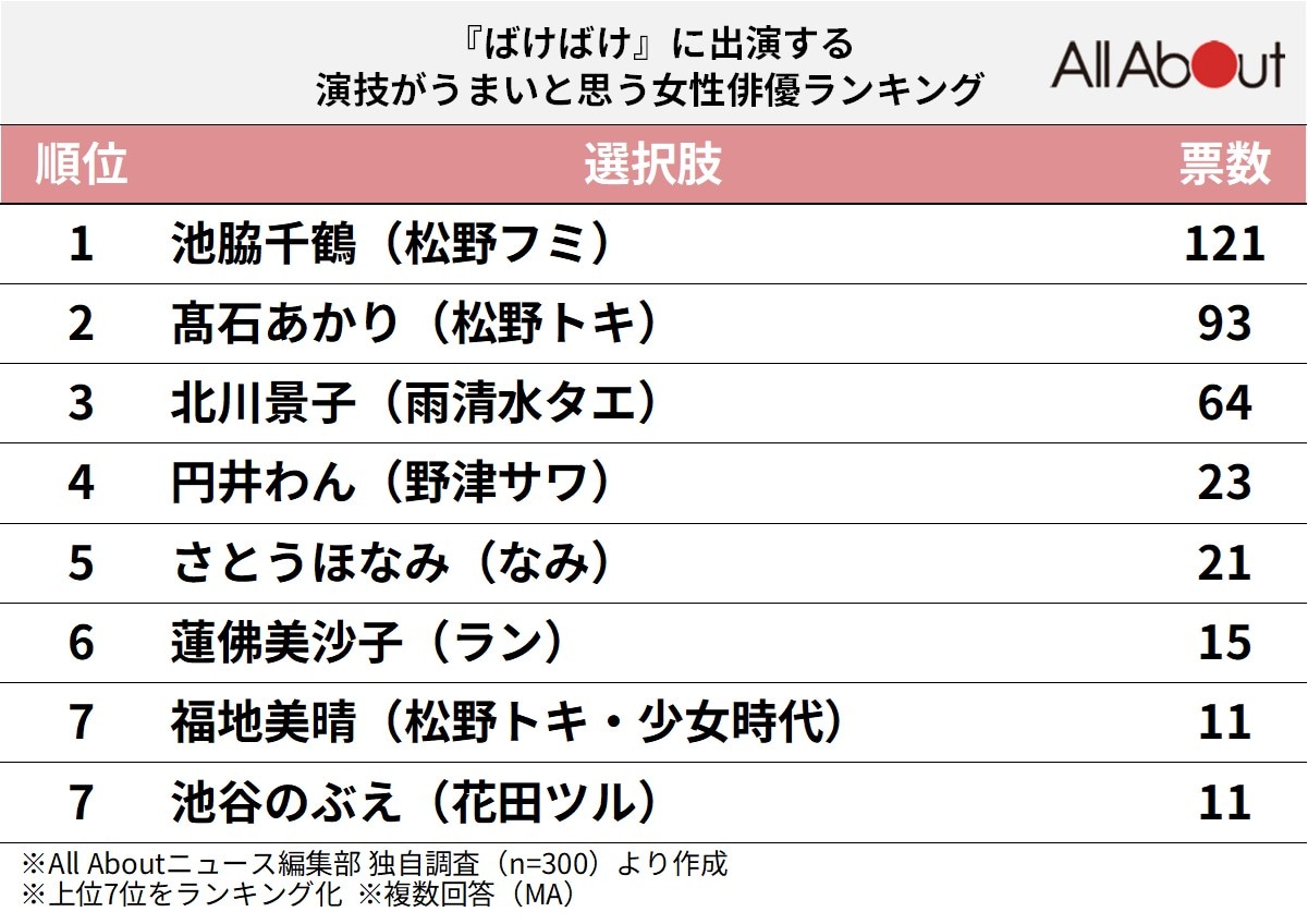 『ばけばけ』に出演する演技がうまいと思う女性俳優ランキング