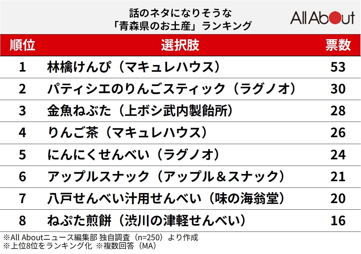 話のネタになりそうな青森県のお土産ランキング