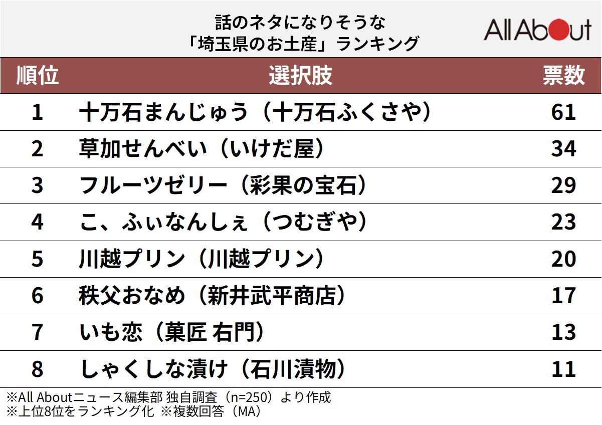 話のネタになりそうな「埼玉県のお土産」ランキング