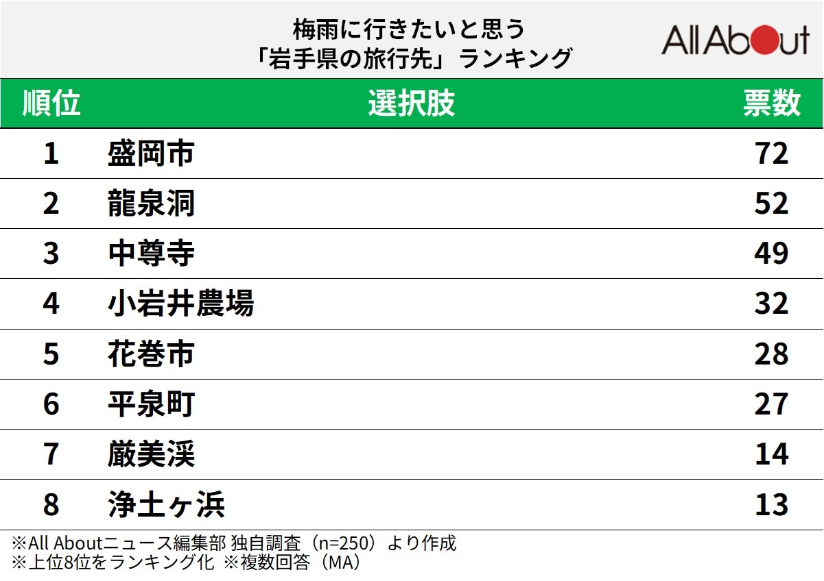 梅雨に行きたいと思う岩手県の旅行先ランキング
