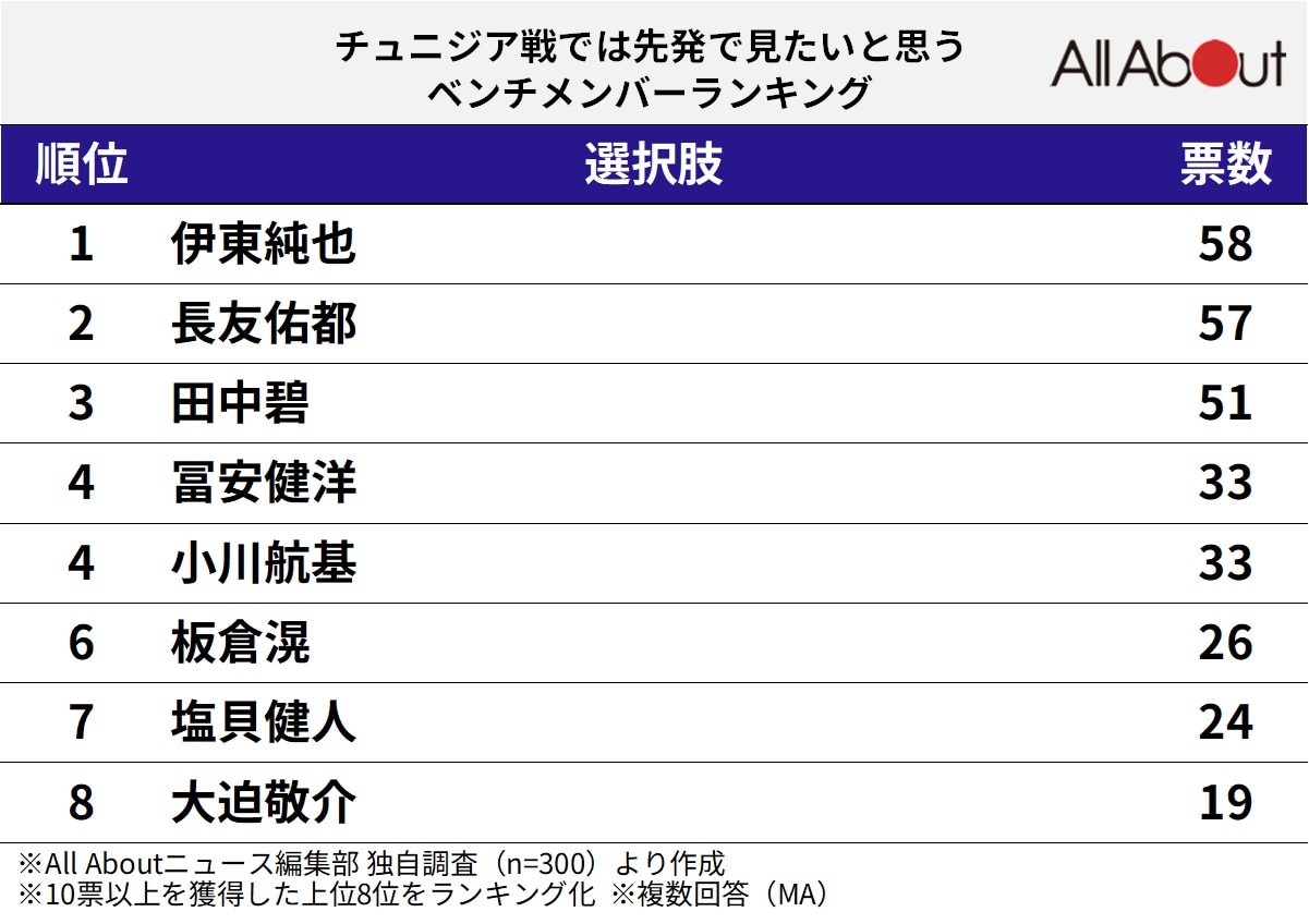 チュニジア戦では先発で見たいと思うベンチメンバーランキング