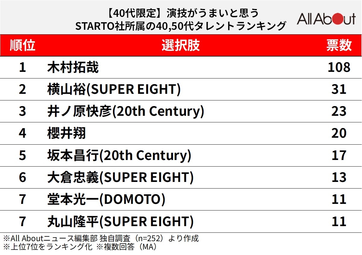 演技がうまいと思うSTARTO社所属の40,50代タレントランキング