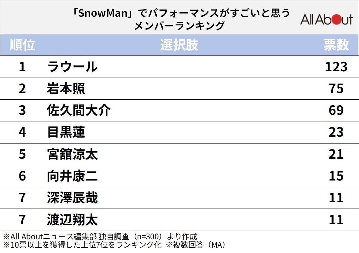 「Snow Man」でパフォーマンスがすごいと思うメンバーランキング