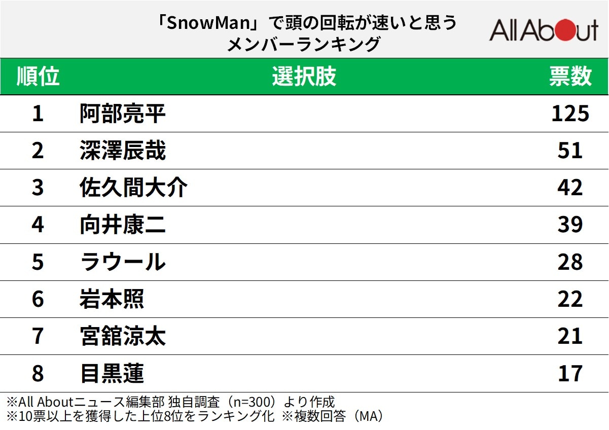 「Snow Man」で頭の回転が速いと思うメンバーランキング