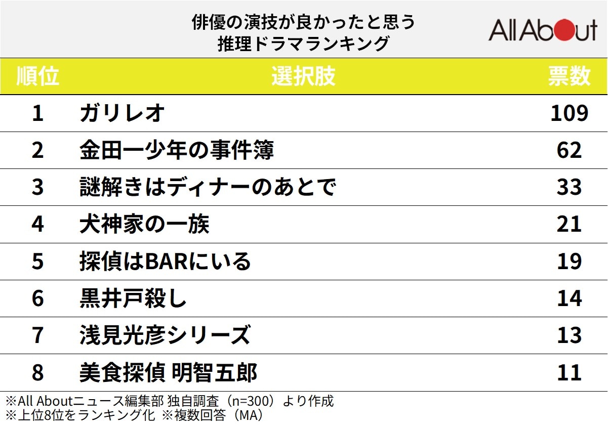 俳優の演技が良かったと思う推理ドラマランキング