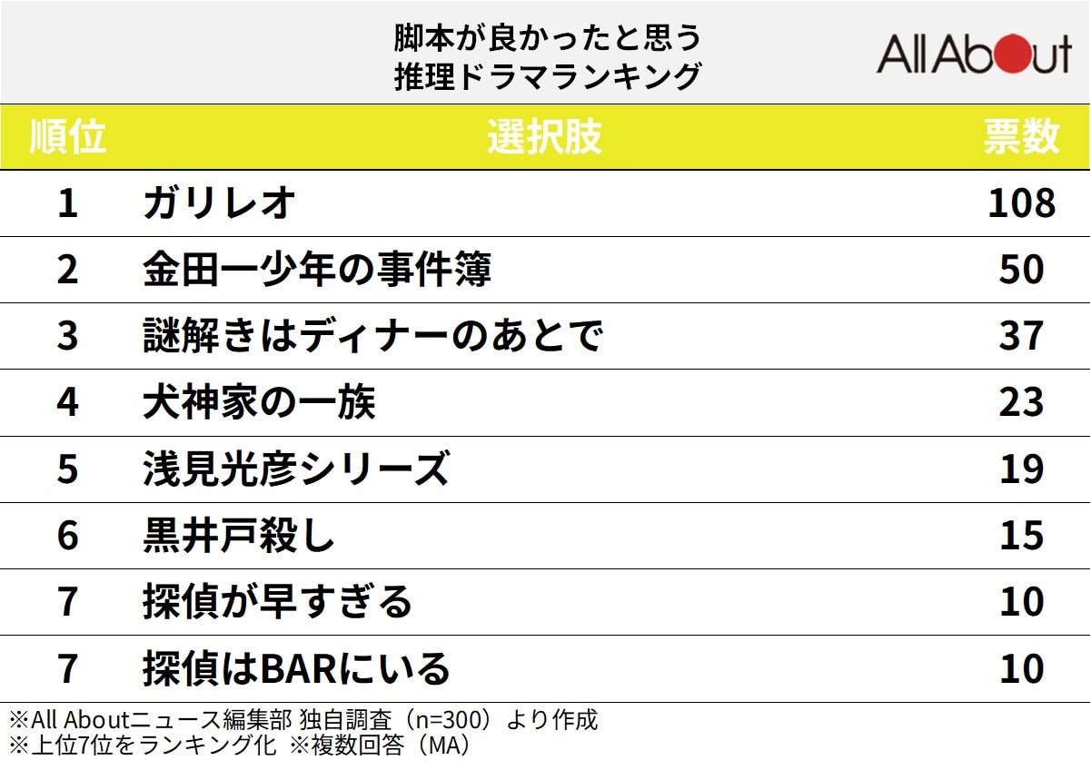 脚本が良かったと思う推理ドラマランキング