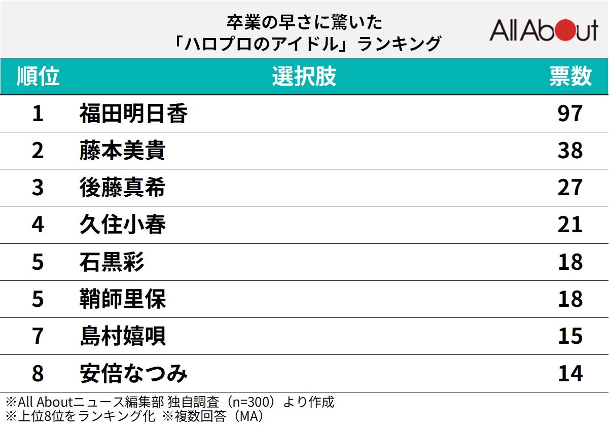 卒業の早さに驚いたハロプロのアイドルランキング