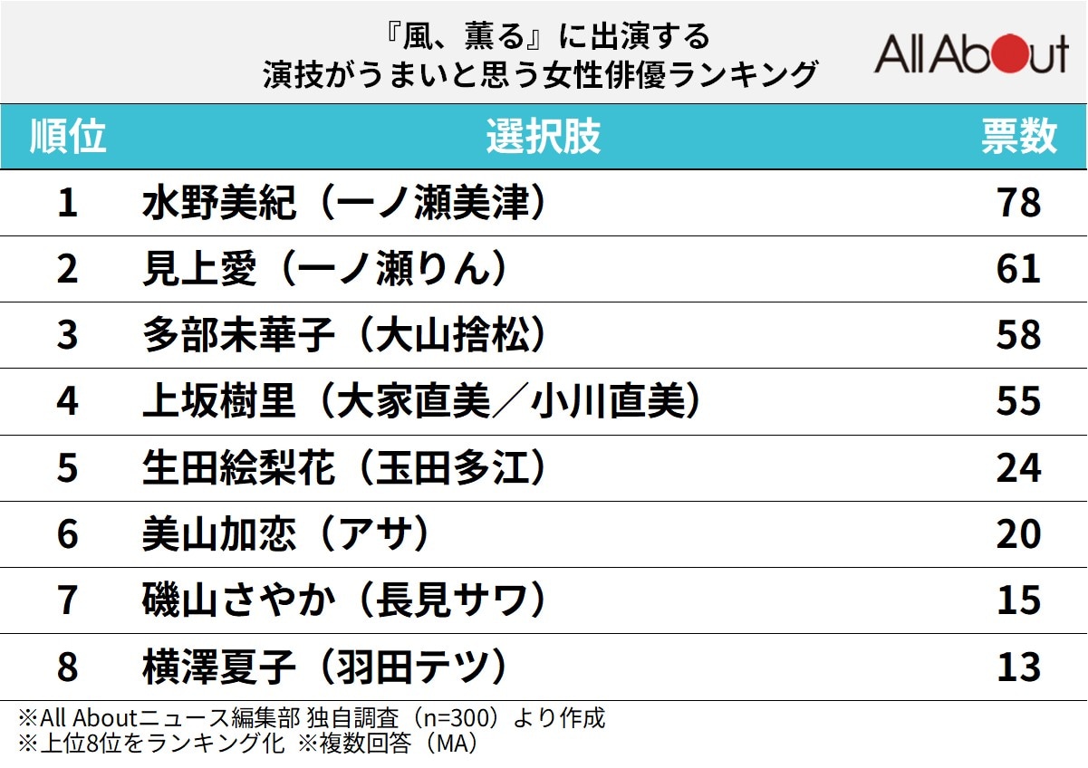 『風、薫る』に出演する演技がうまいと思う女性俳優ランキング