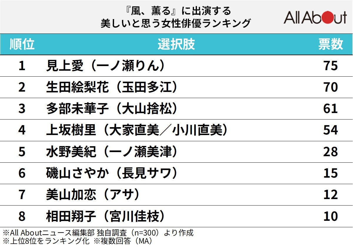 『風、薫る』に出演する美しいと思う女性俳優ランキング