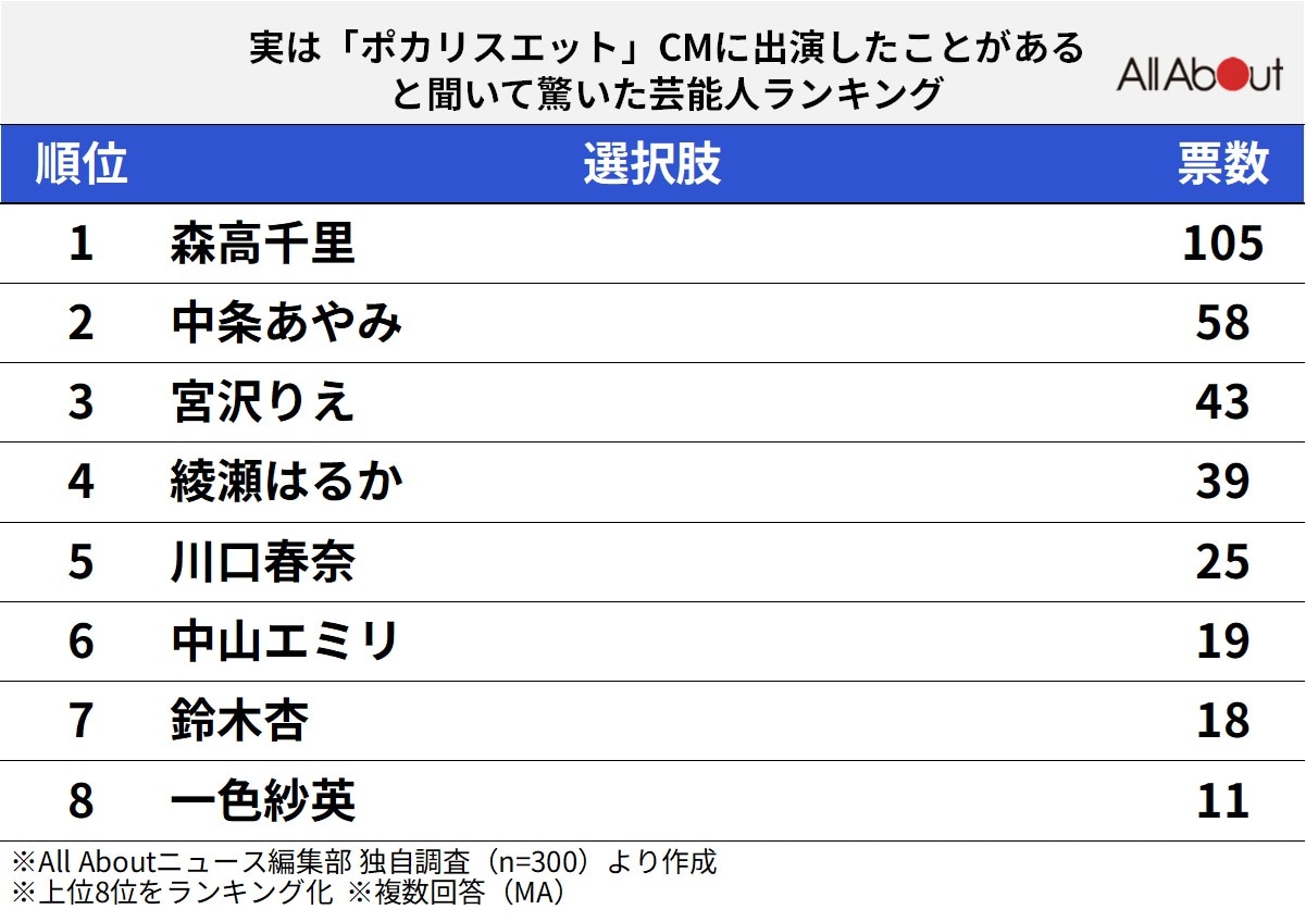 実は「ポカリスエット」CMに出演したことがあると聞いて驚いた芸能人ランキング