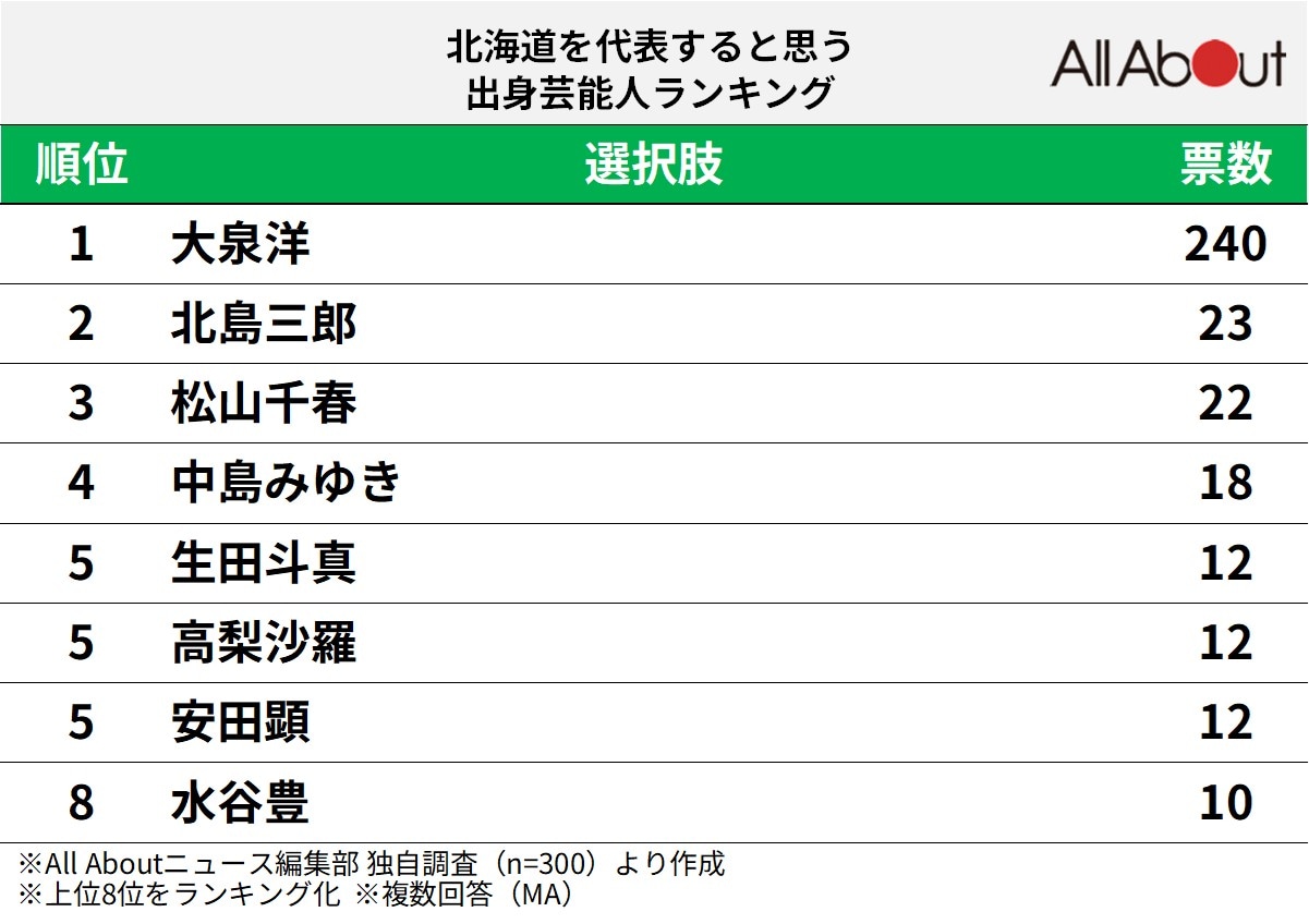 北海道を代表すると思う出身芸能人ランキング