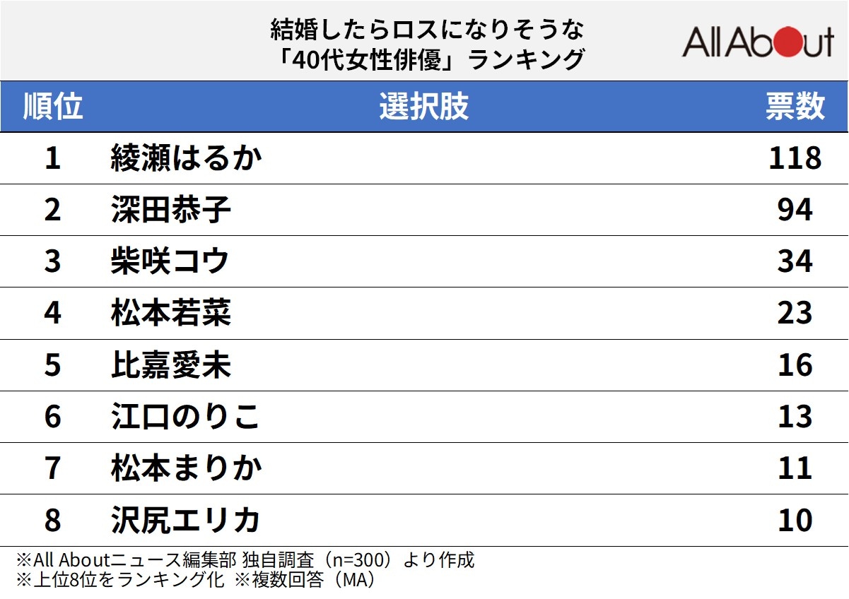 結婚したらロスになりそうな40代女性俳優ランキング