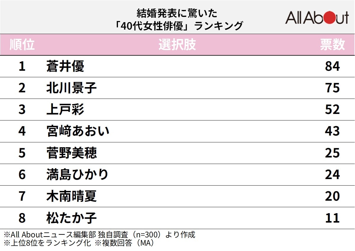 結婚発表に驚いた40代女性俳優ランキング