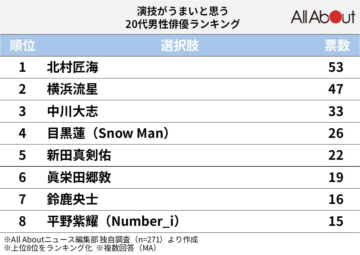 演技がうまいと思う20代男性俳優ランキング