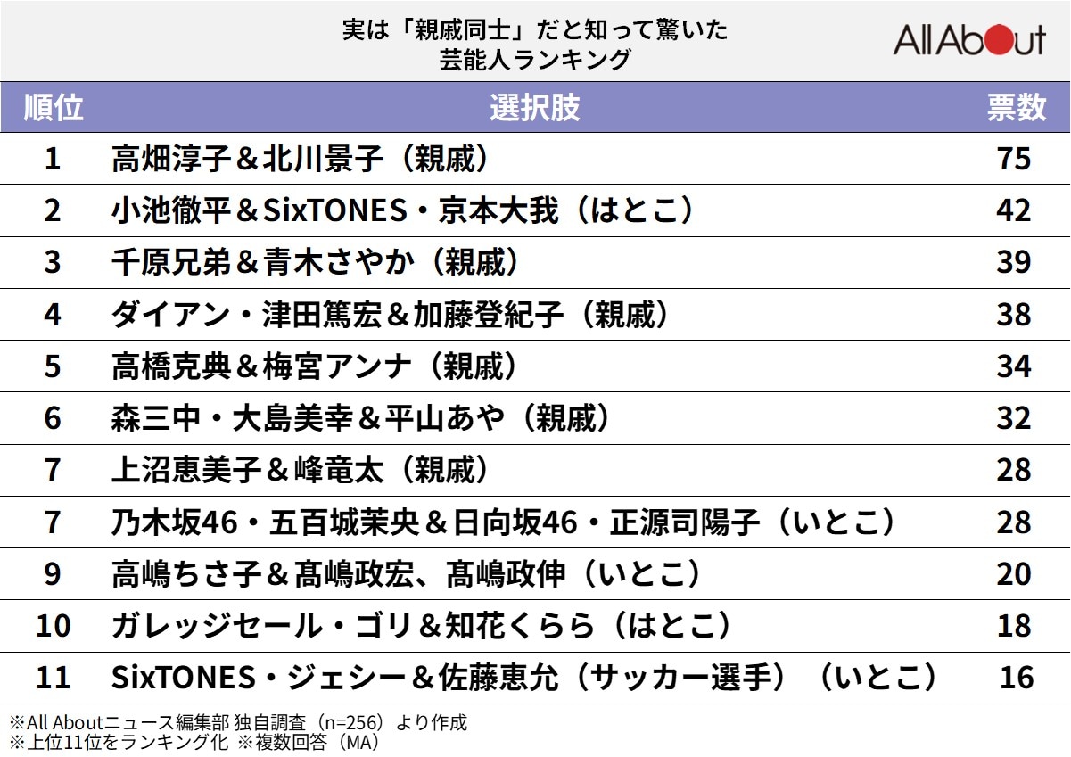 実は「親戚同士」だと知って驚いた芸能人ランキング