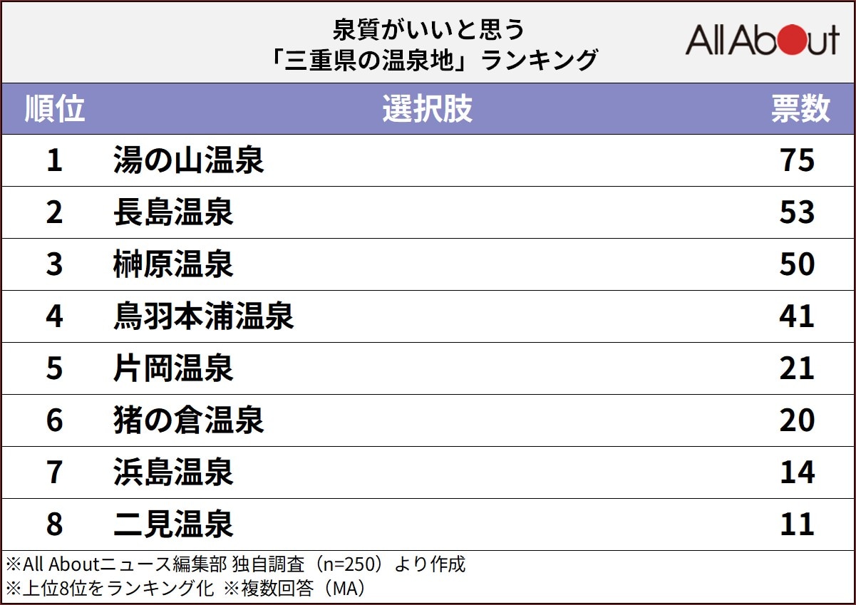 泉質がいいと思う「三重県の温泉地」ランキング