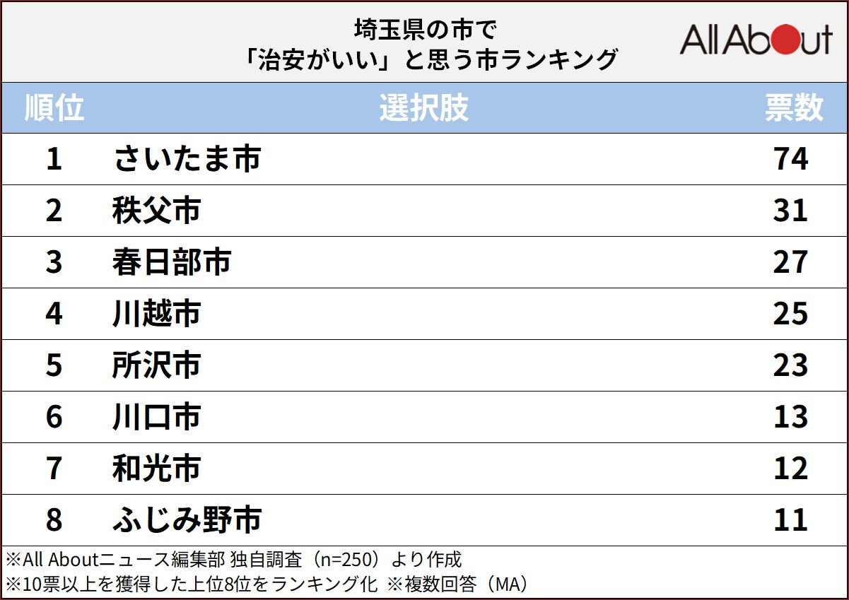 治安がいいと思う埼玉県の市ランキングの画像