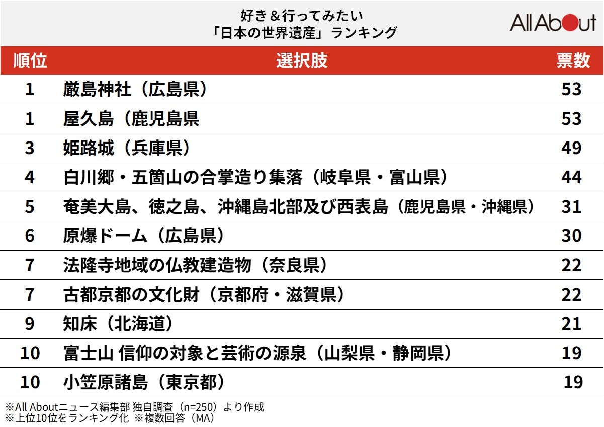 好き&行ってみたい「日本の世界遺産」ランキング