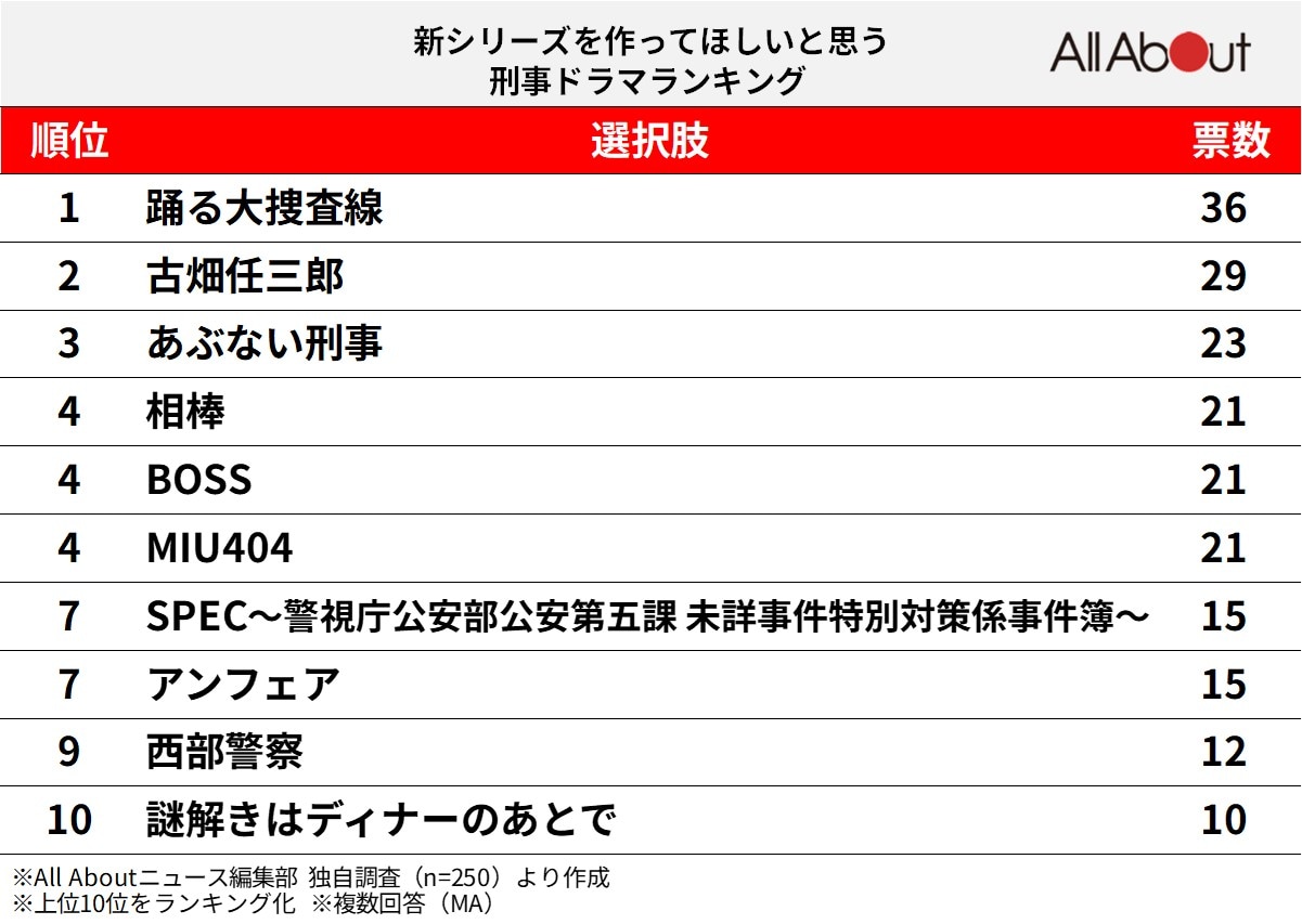 新シリーズを作ってほしいと思う「刑事ドラマ」ランキング