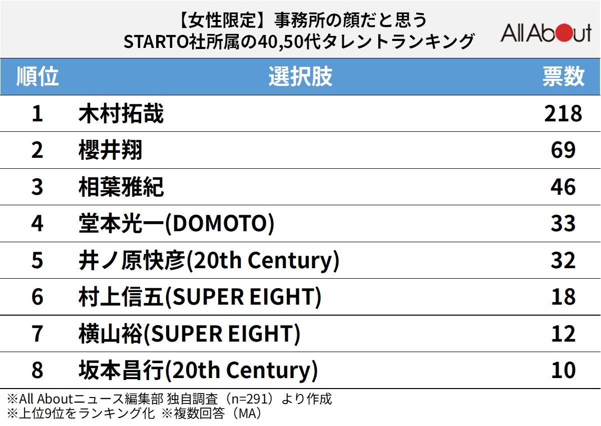 【女性が選ぶ】事務所の顔だと思うSTARTO社所属の40・50代タレントランキング