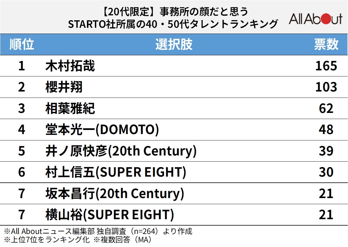 【20代が選ぶ】事務所の顔だと思う、STARTO社所属の40・50代タレントランキング