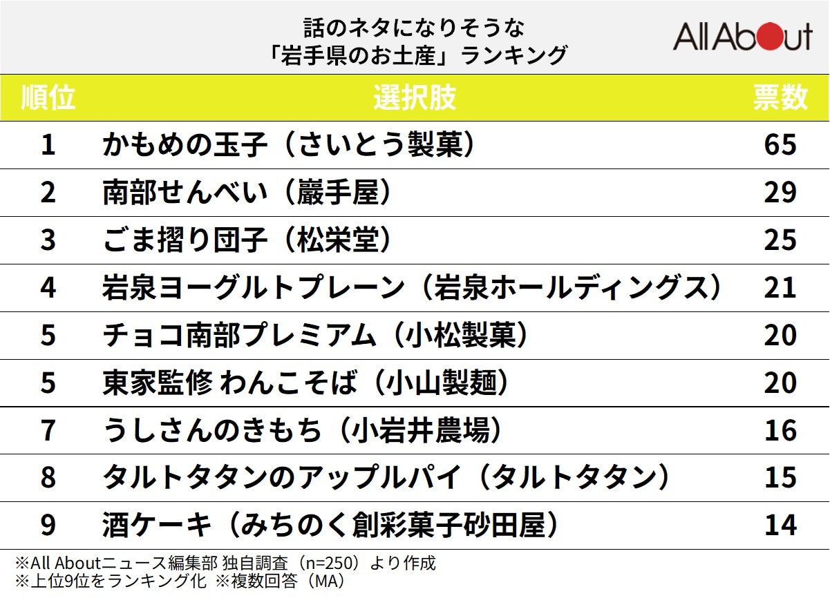 話のネタになりそうな岩手県のお土産ランキング